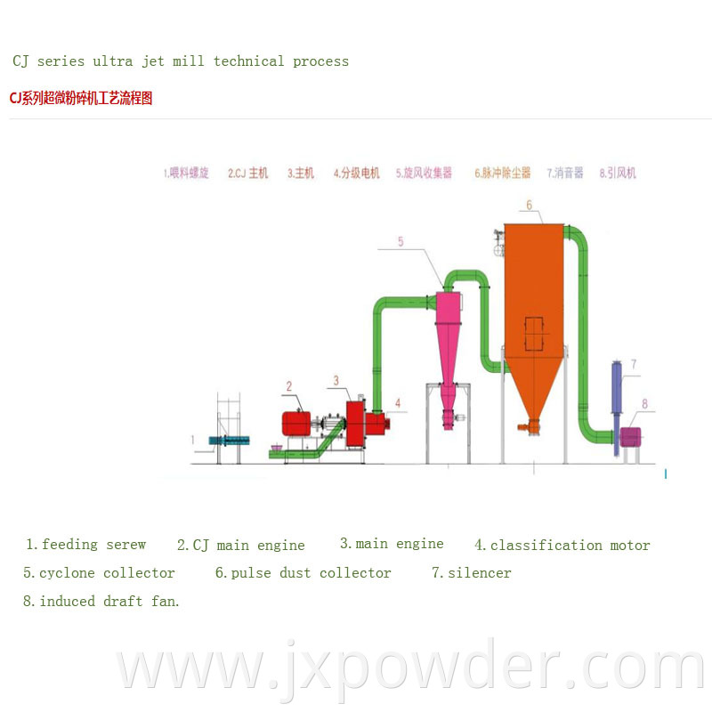 process flow diagram